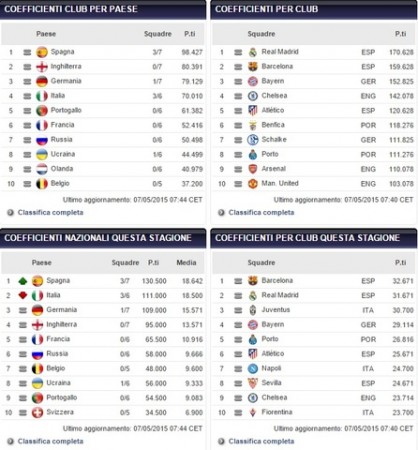 Ranking UEFA 2015