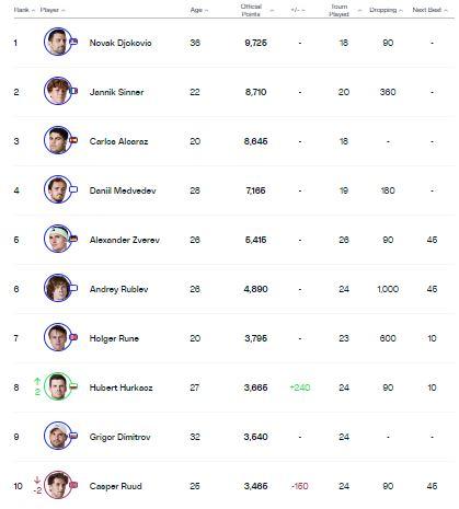 Scoprire la classifica⁤ ATP: Un‌ Viaggio nel Cuore ⁢del Tennis ⁣Professionistico