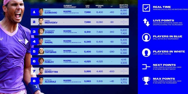 Scoprire la Classifica ATP: Regole e Funzionamento nel Tennis