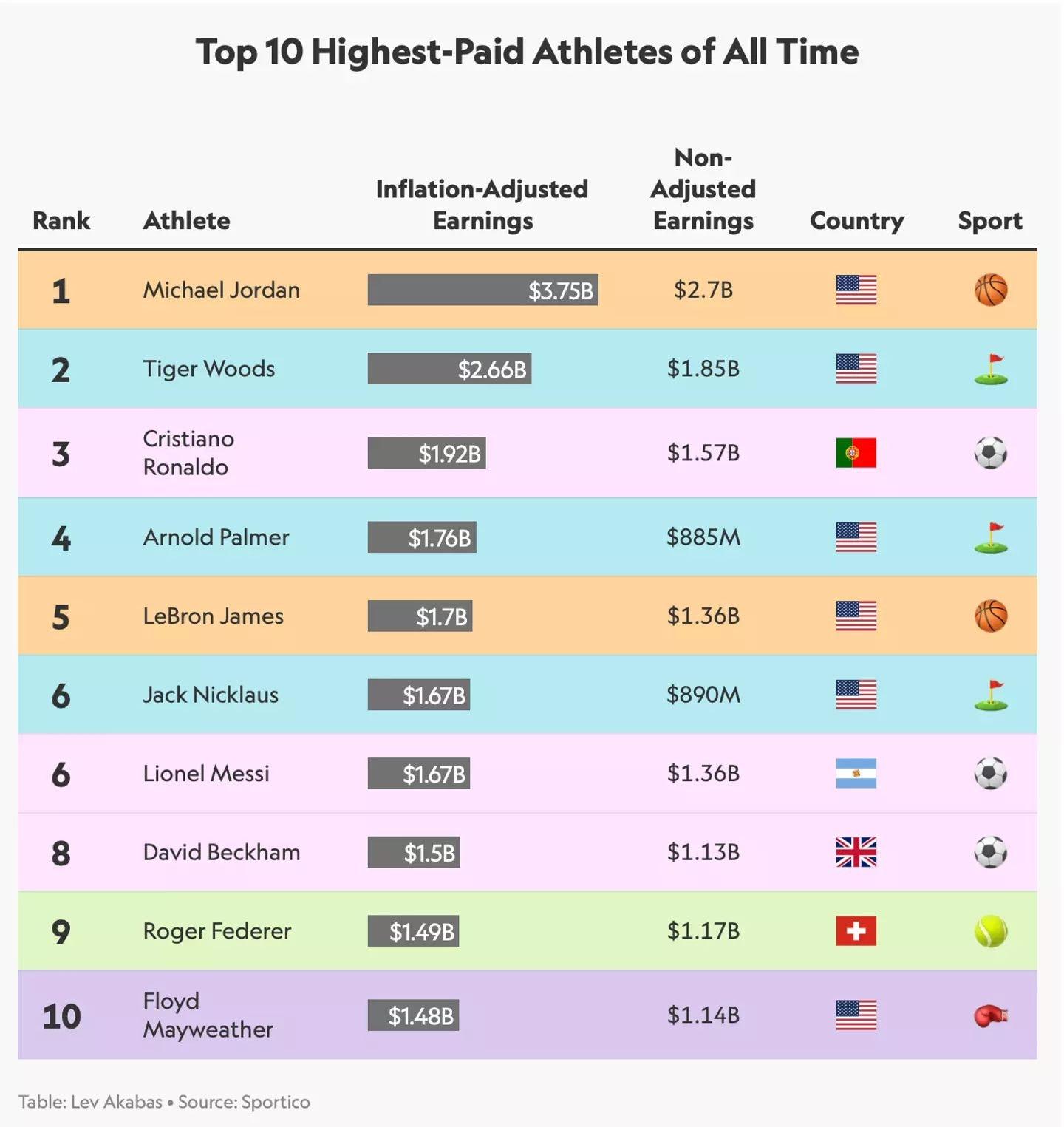 Gli⁢ sportivi più ‌pagati del 2024: ⁤chi domina la classifica ⁣e cosa ci insegna sul mercato dello sport?