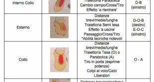 Scopri i Segreti dei Gesti Tecnici nel Calcio