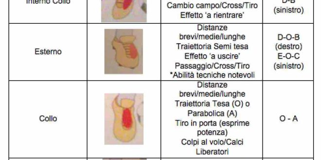 Scopri i Segreti dei Gesti Tecnici nel Calcio