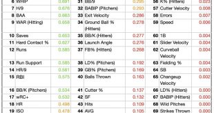 Analisi delle Statistiche di Baseball: Comprendere i Numeri