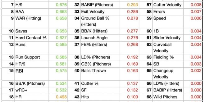 Analisi delle Statistiche di Baseball: Comprendere i Numeri